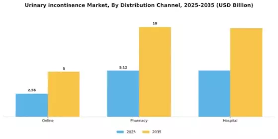 Urinary Incontinence Market Segment Image 1