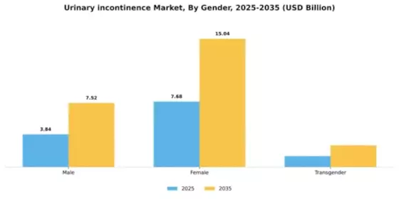 Urinary Incontinence Market Segment Image 2