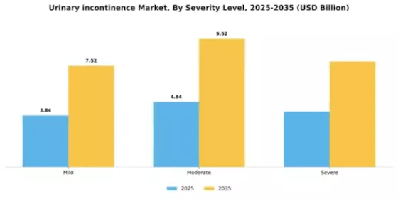 Urinary Incontinence Market Segment Image 4