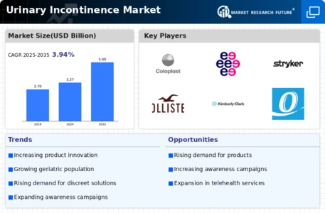 Urinary incontinence Market Infographic