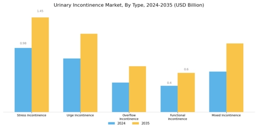 Urinary incontinence Market Segment Image 0