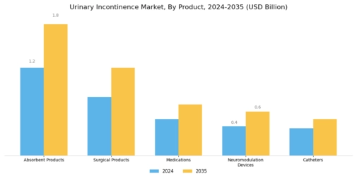 Urinary incontinence Market Segment Image 1