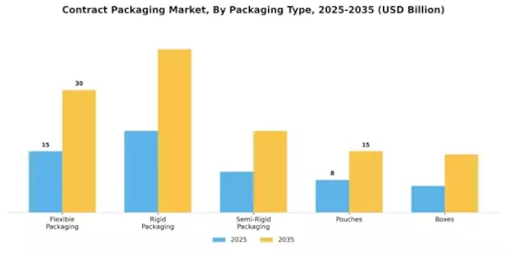 Contract Packaging Market Segment Image 0