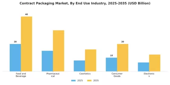 Contract Packaging Market Segment Image 1