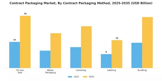 Contract Packaging Market Segment Image 2