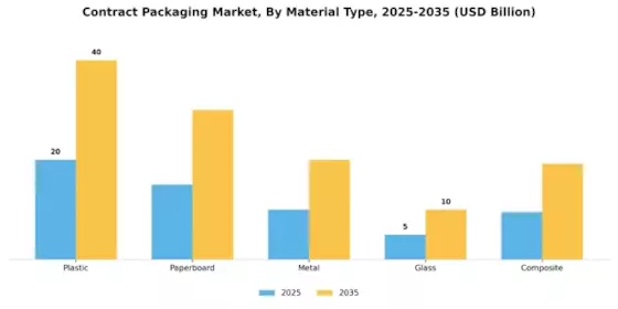 Contract Packaging Market Segment Image 3