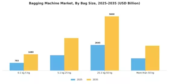 Bagging Machine Market Segment Image 1