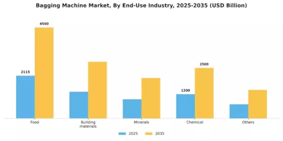 Bagging Machine Market Segment Image 2
