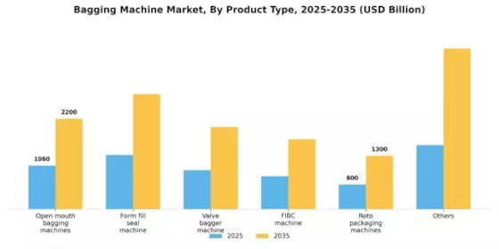 Bagging Machine Market Segment Image 4