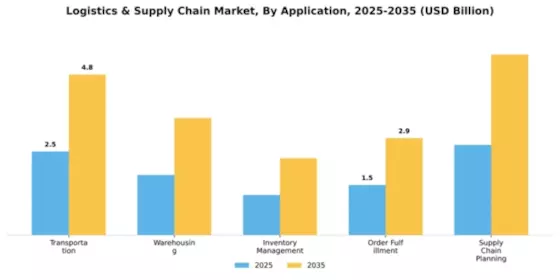 Logistics & Supply Chain Market Segment Image 0