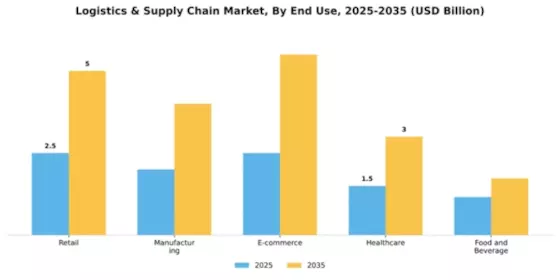 Logistics & Supply Chain Market Segment Image 1