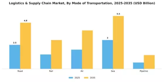 Logistics & Supply Chain Market Segment Image 2