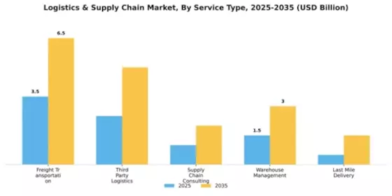 Logistics & Supply Chain Market Segment Image 3