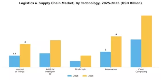 Logistics & Supply Chain Market Segment Image 4