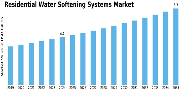 Residential Water Softening Systems Market Size