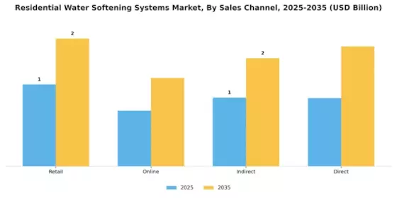 Residential Water Softening Systems Market Segment Image 1