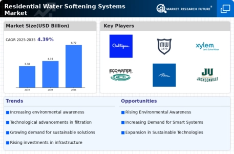 Residential Water Softening Systems Market Infographic
