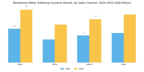 Residential Water Softening Systems Market Segment Image 1
