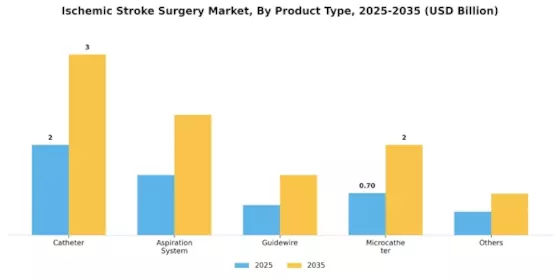 Ischemic Stroke Surgery Market Segment Image 1