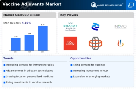 Vaccine Adjuvants Market Infographic