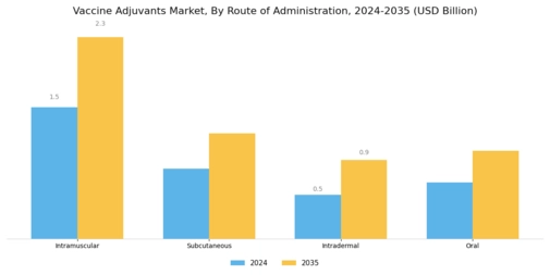Vaccine Adjuvants Market Segment Image 2