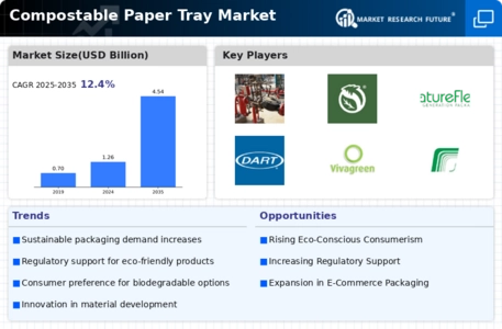 Compostable Paper Tray Market Infographic