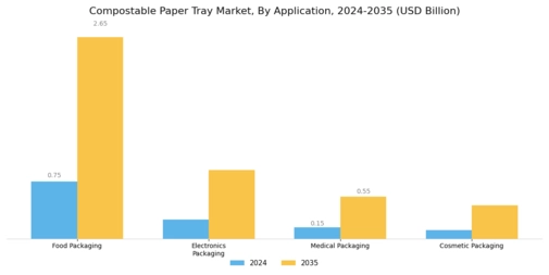 Compostable Paper Tray Market Segment Image 0