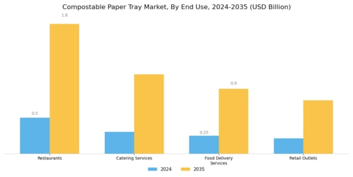 Compostable Paper Tray Market Segment Image 2
