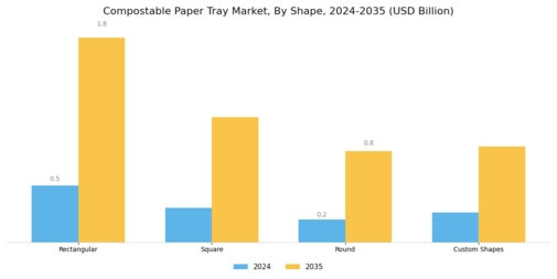 Compostable Paper Tray Market Segment Image 3