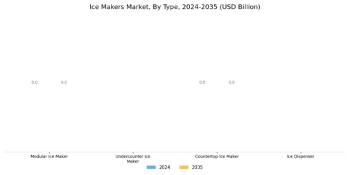 Ice Makers Market Segment Image 0