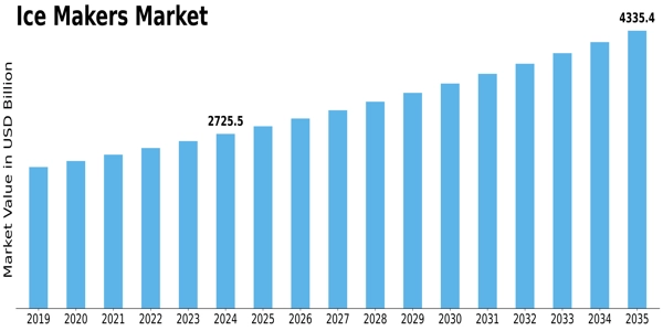 Ice Makers Market Size