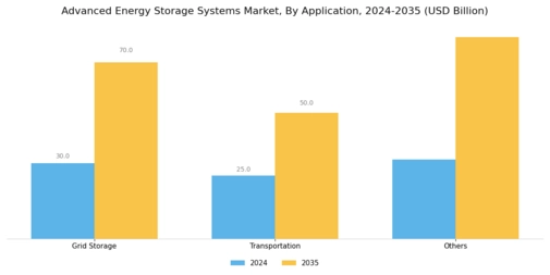 Advanced Energy Storage Systems Market Segment Image 0