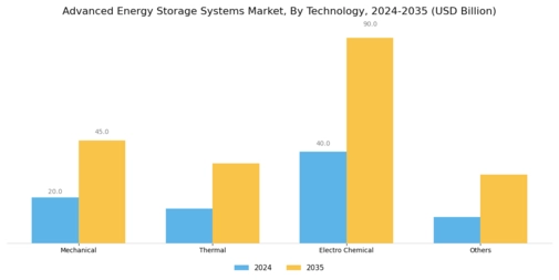 Advanced Energy Storage Systems Market Segment Image 1