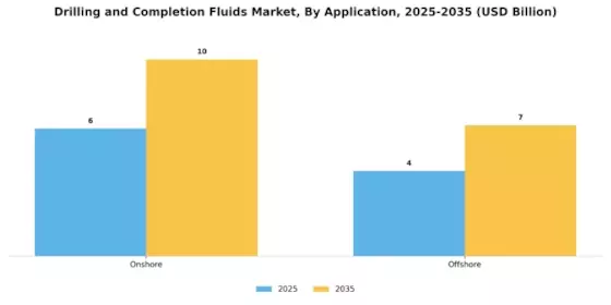 Drilling and Completion Fluids Market Segment Image 0
