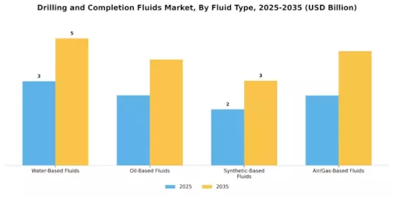 Drilling and Completion Fluids Market Segment Image 2