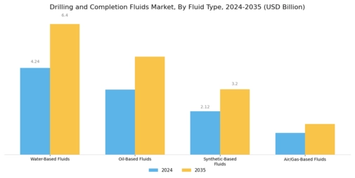 Drilling and Completion Fluids Market Segment Image 0