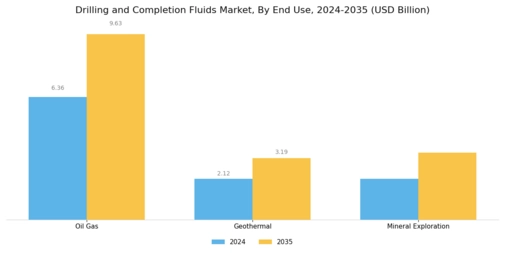 Drilling and Completion Fluids Market Segment Image 3