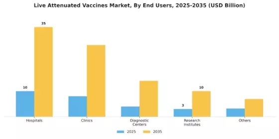 Live Attenuated Vaccines Market Segment Image 0