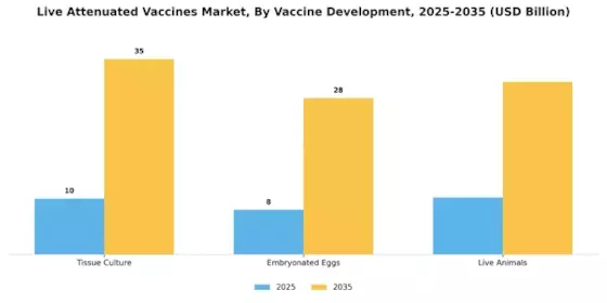 Live Attenuated Vaccines Market Segment Image 2