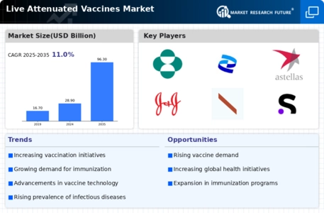 Live Attenuated Vaccines Market Infographic