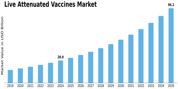Live Attenuated Vaccines Market Size