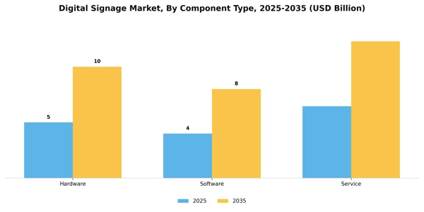 Digital Signage Market Segment Image 0