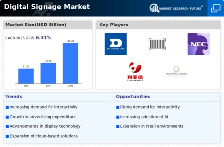 Digital Signage Market Infographic