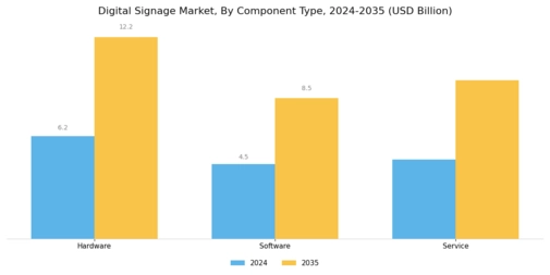 Digital Signage Market Segment Image 0