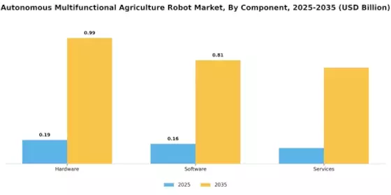 autonomous multifunctional agriculture robot Market Segment Image 0