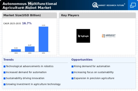 autonomous multifunctional agriculture robot Market Infographic