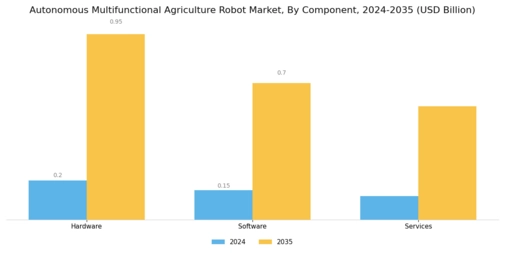 autonomous multifunctional agriculture robot Market Segment Image 0