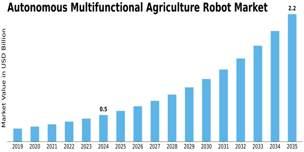autonomous multifunctional agriculture robot Market Size