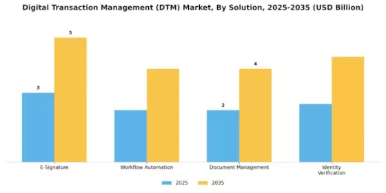 Digital Transaction Management Market Segment Image 0