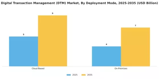 Digital Transaction Management Market Segment Image 1